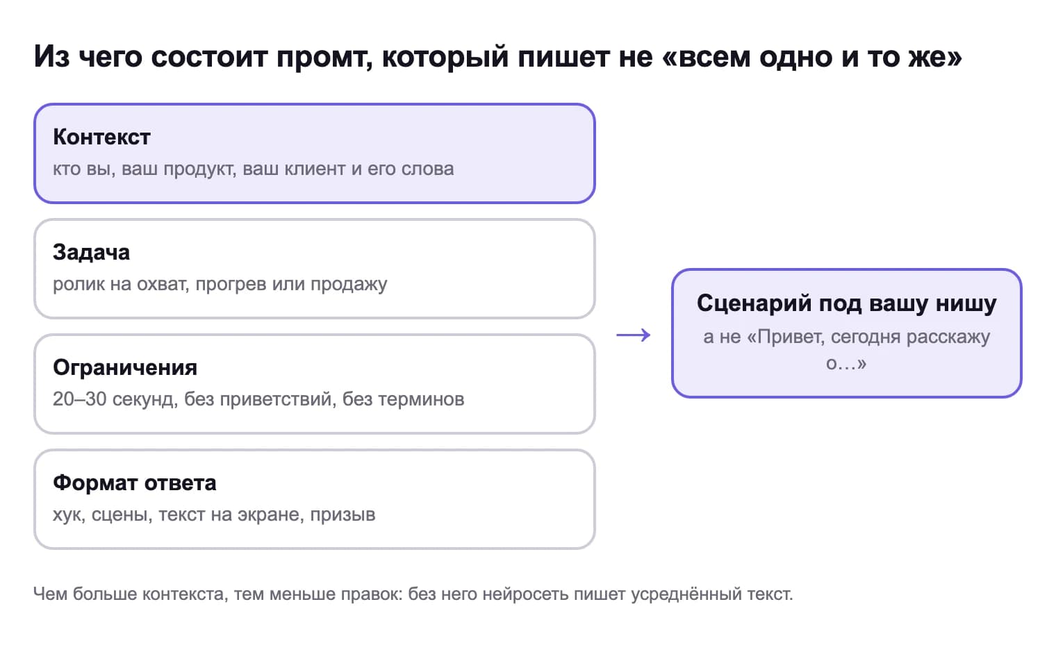 Промт из четырёх частей: контекст — кто вы, продукт, клиент и его слова; задача — охват, прогрев или продажа; ограничения — 20–30 секунд, без приветствий и терминов; формат ответа — хук, сцены, текст на экране, призыв