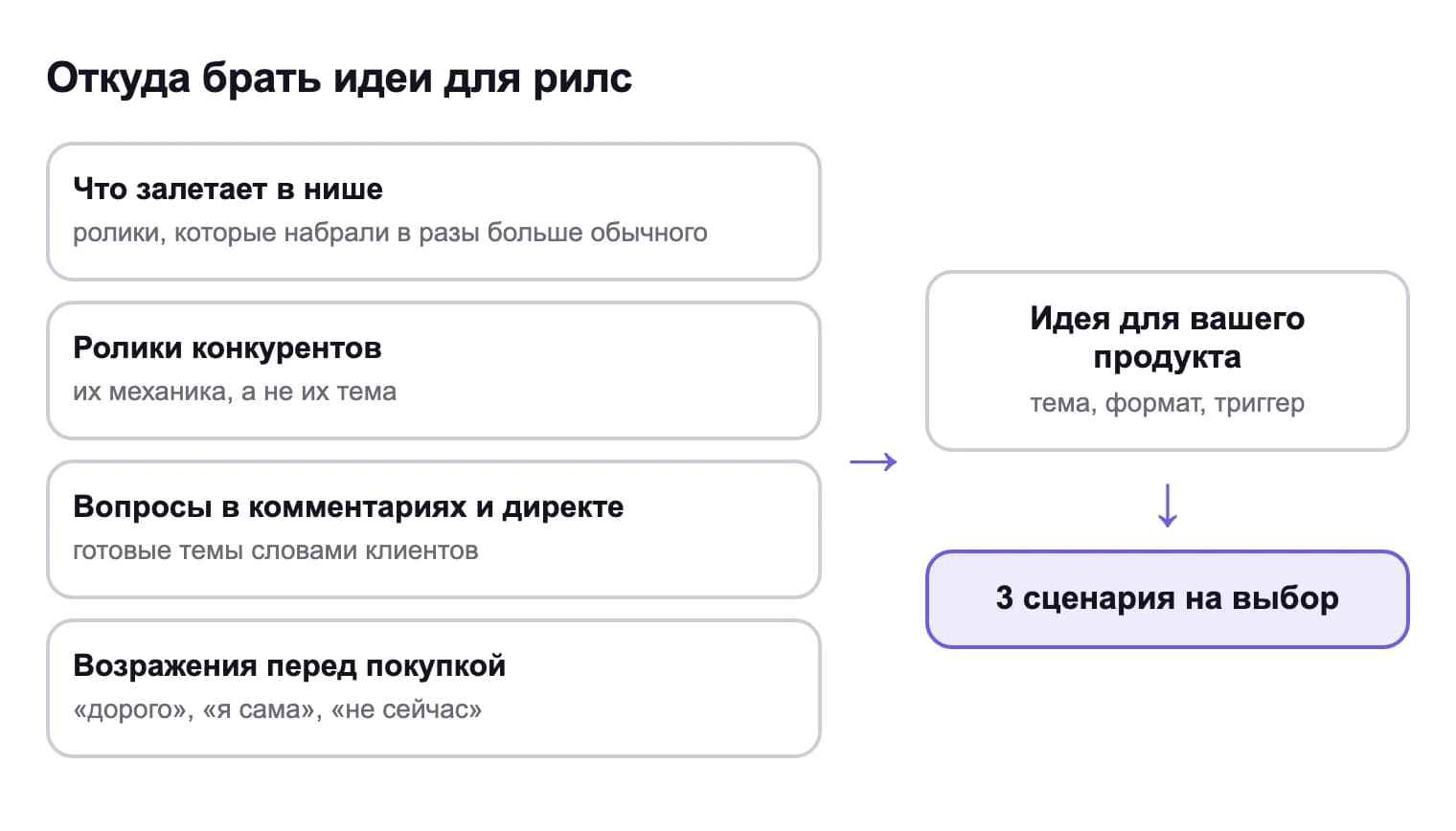 Четыре источника идей для рилс: что залетает в нише, ролики конкурентов, вопросы в комментариях и директе, возражения перед покупкой — из них получается идея для вашего продукта и три сценария на выбор