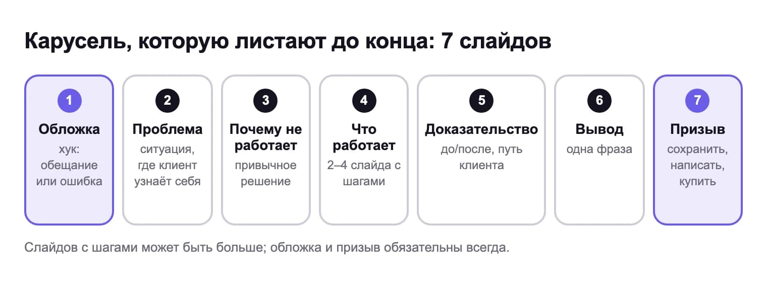 Карусель из семи слайдов: обложка с хуком, проблема, почему привычное решение не работает, что работает, доказательство, вывод, призыв