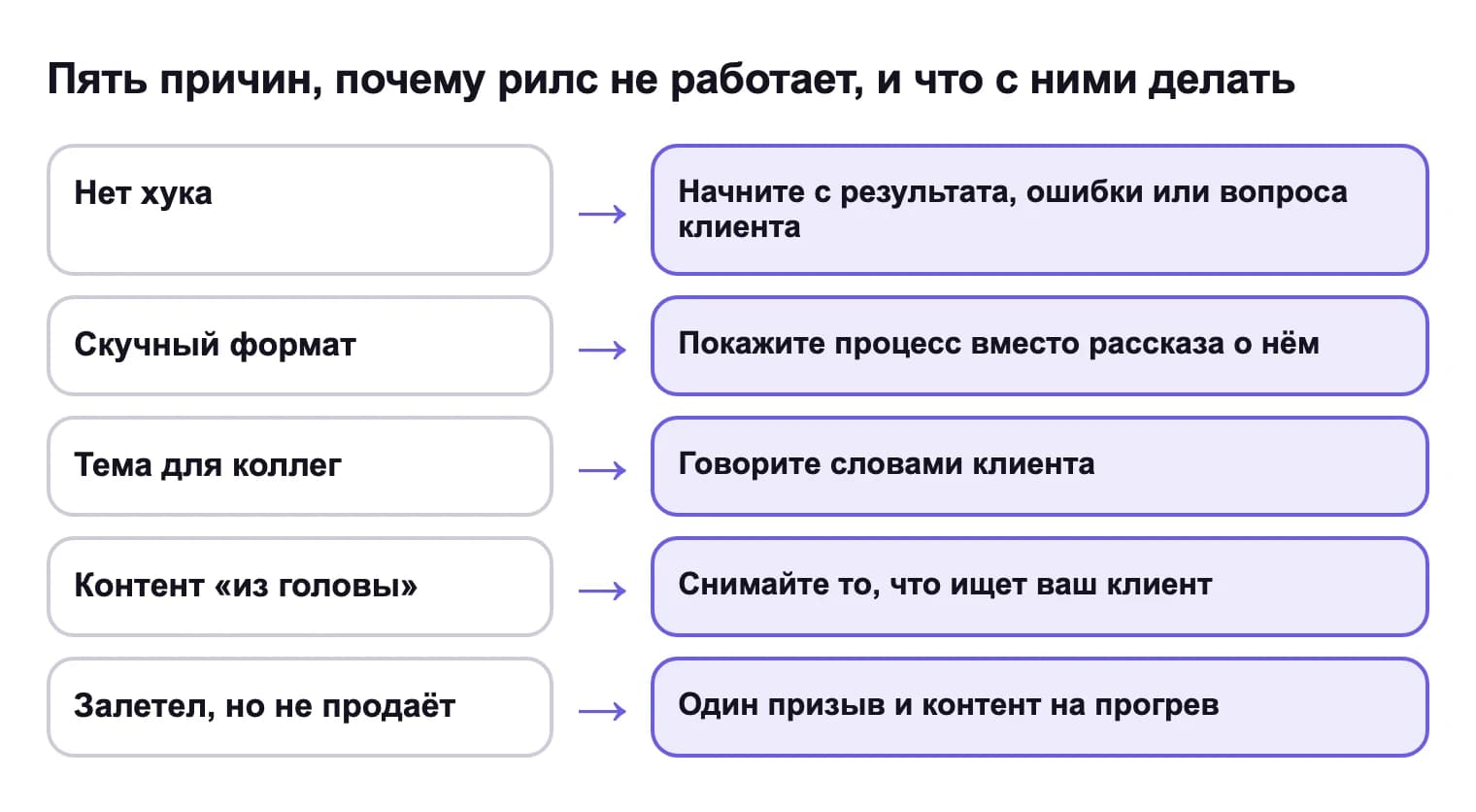 Пять причин: нет хука, скучный формат, тема для коллег, контент «из головы», ролик залетел, но не продаёт — и что сделать с каждой