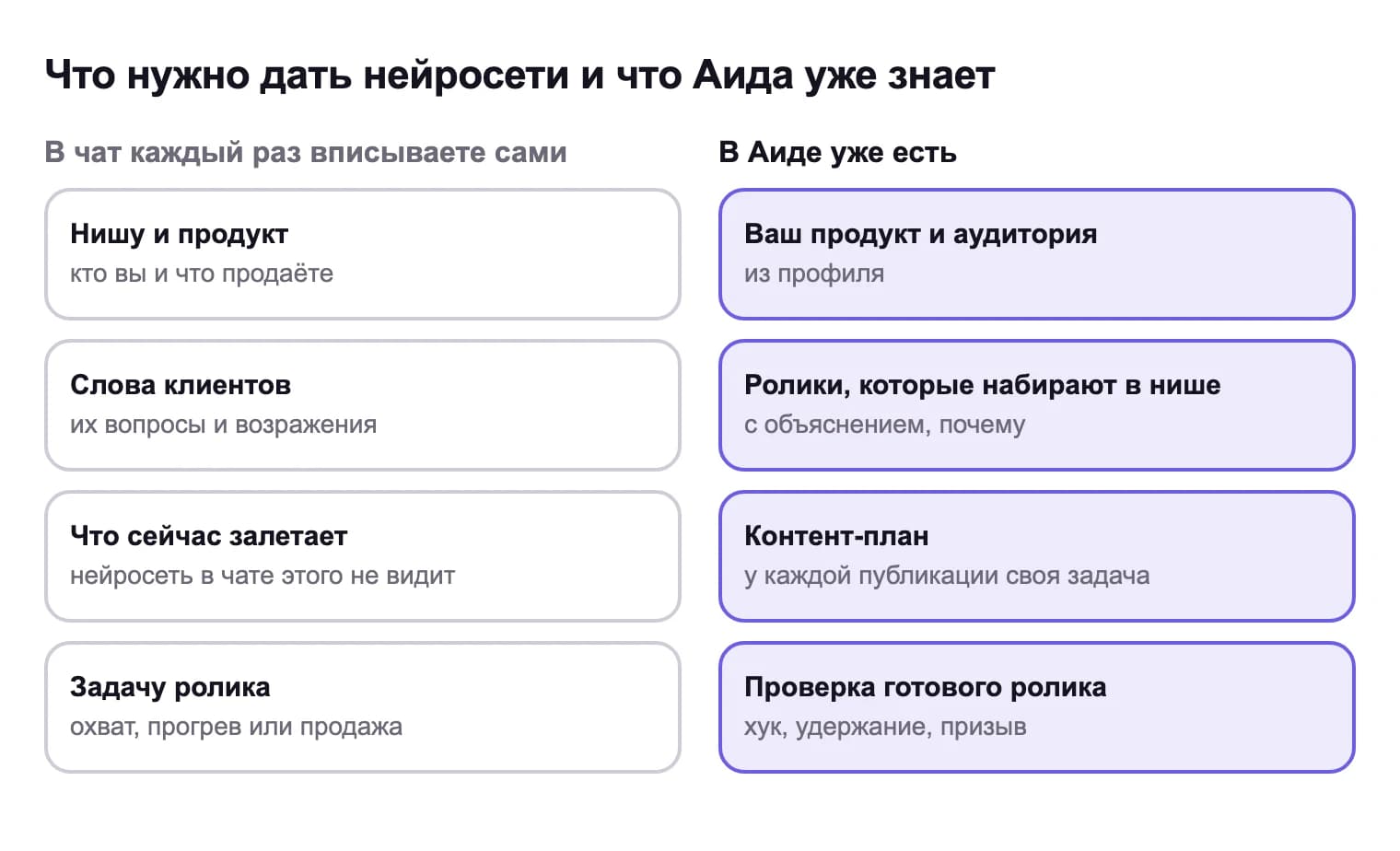 В чат каждый раз нужно вписывать нишу и продукт, слова клиентов, что сейчас залетает и задачу ролика. В Аиде уже есть продукт и аудитория из профиля, ролики, которые набирают в нише, контент-план и проверка готового ролика