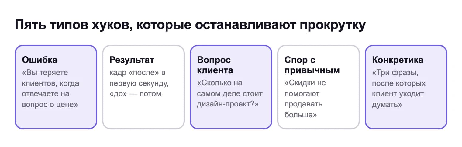 Пять типов хуков: ошибка, результат, вопрос клиента, спор с привычным, конкретика — с примером для каждого