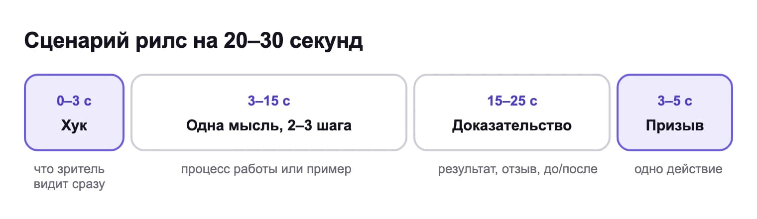 Шаблон сценария: 0–3 секунды хук, 3–15 секунд одна мысль в два-три шага, 15–25 секунд доказательство, последние 3–5 секунд призыв