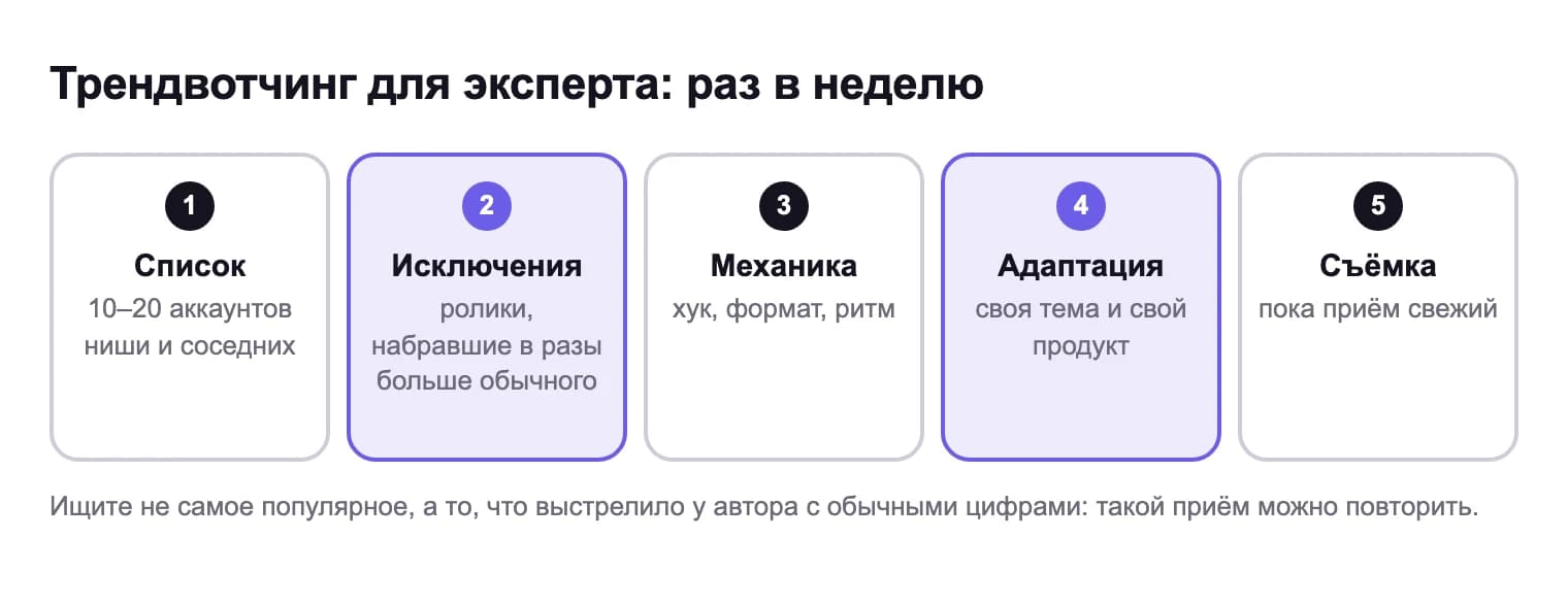 Трендвотчинг раз в неделю: список из 10–20 аккаунтов, поиск исключений, разбор механики, адаптация под свой продукт, съёмка, пока приём свежий