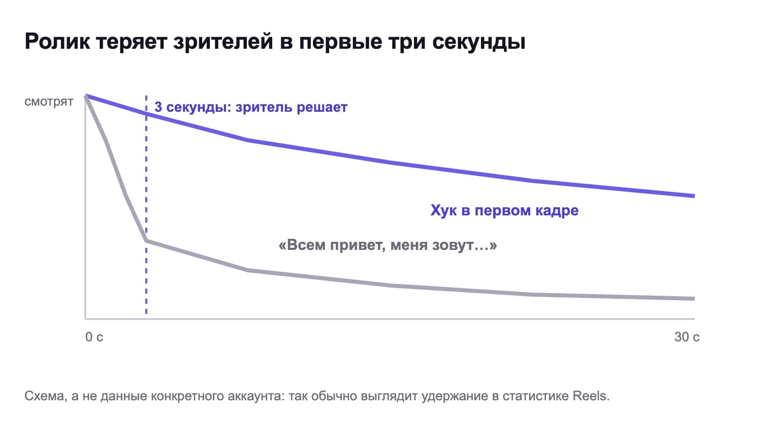 Схема удержания: ролик с хуком в первом кадре сохраняет зрителей, ролик, который начинается с «Всем привет, меня зовут…», теряет большинство в первые три секунды
