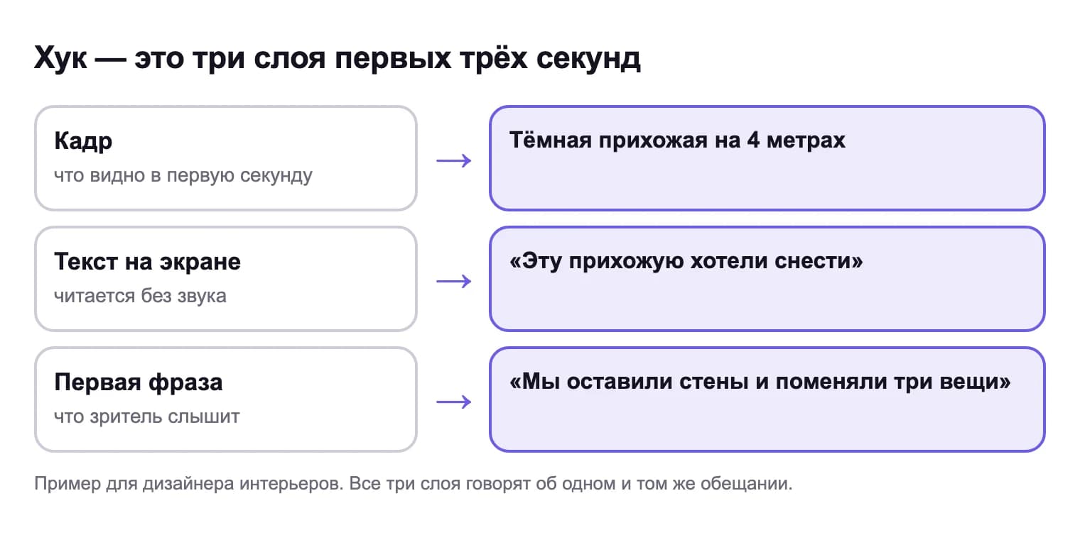 Три слоя хука на примере дизайнера интерьеров: кадр — тёмная прихожая на 4 метрах, текст на экране — «Эту прихожую хотели снести», первая фраза — «Мы оставили стены и поменяли три вещи»