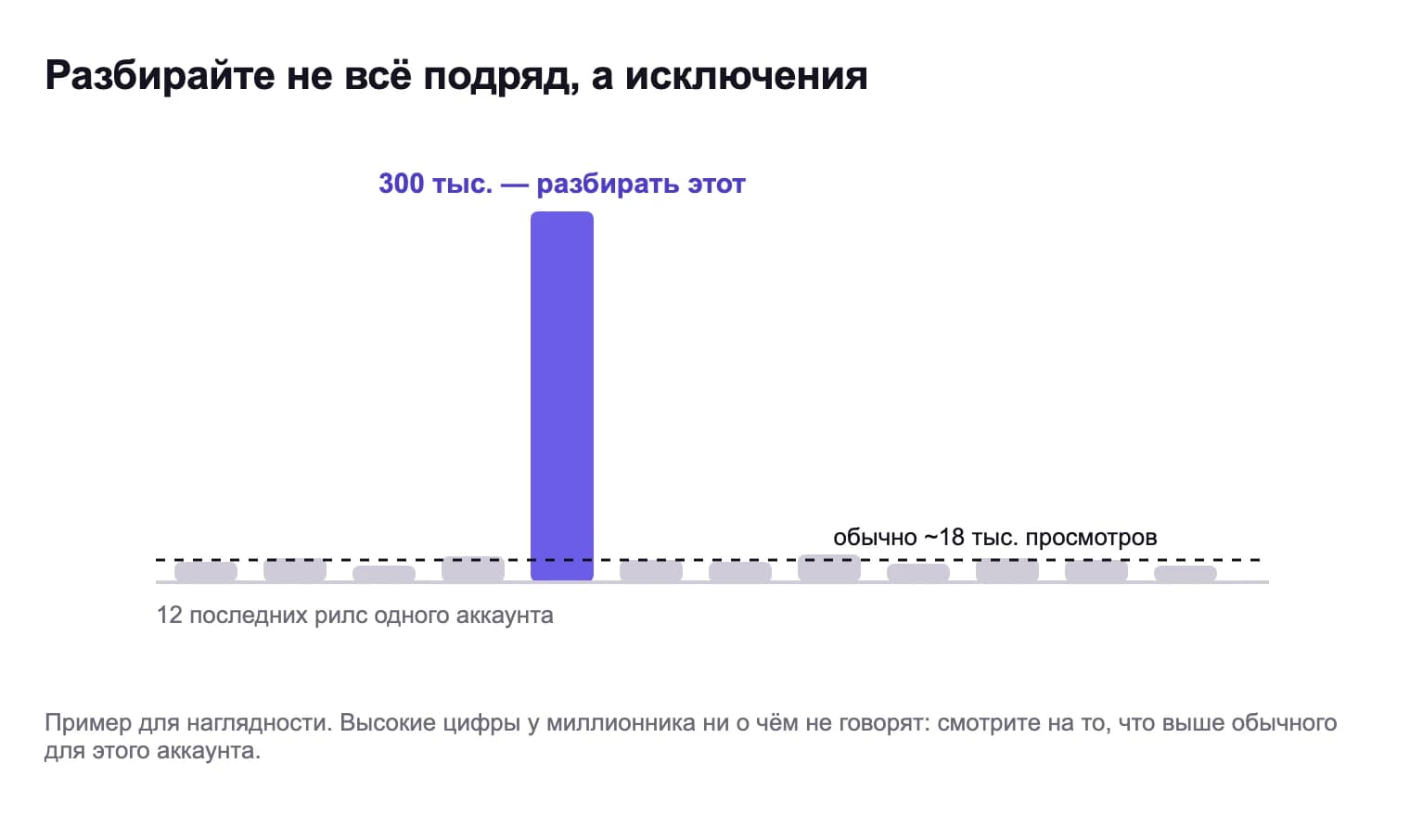 Двенадцать рилс одного аккаунта: обычно около 18 тысяч просмотров, один ролик — 300 тысяч, его и стоит разбирать
