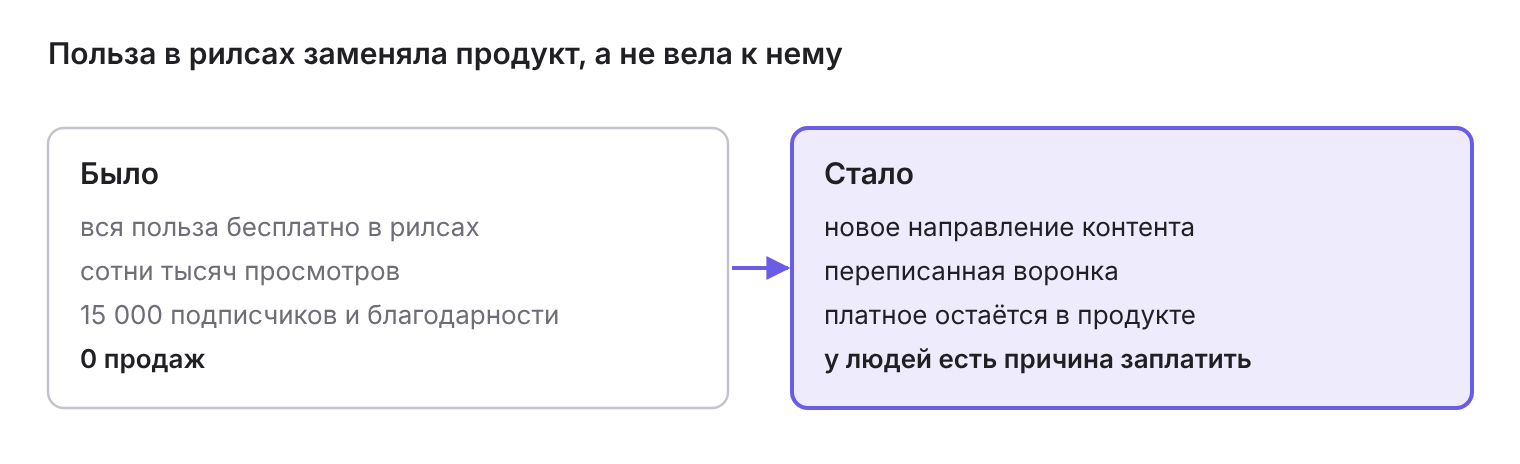 Было: вся польза бесплатно, 0 продаж. Стало: новое направление контента и переписанная воронка