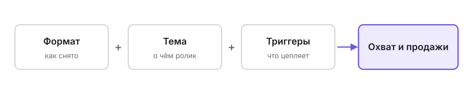 Формат + тема + триггеры = охват и продажи