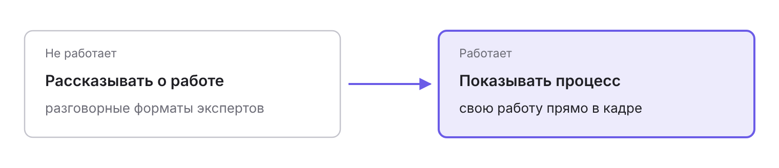 Не работает: рассказывать о работе. Работает: показывать процесс
