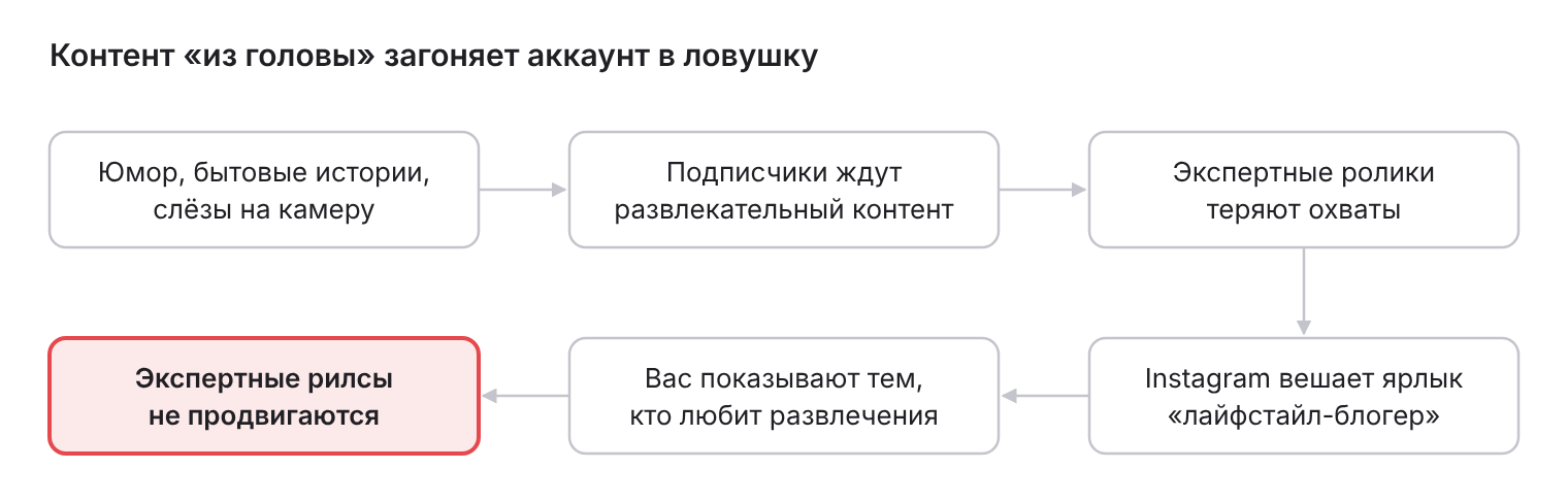 Контент «из головы» загоняет аккаунт в ловушку