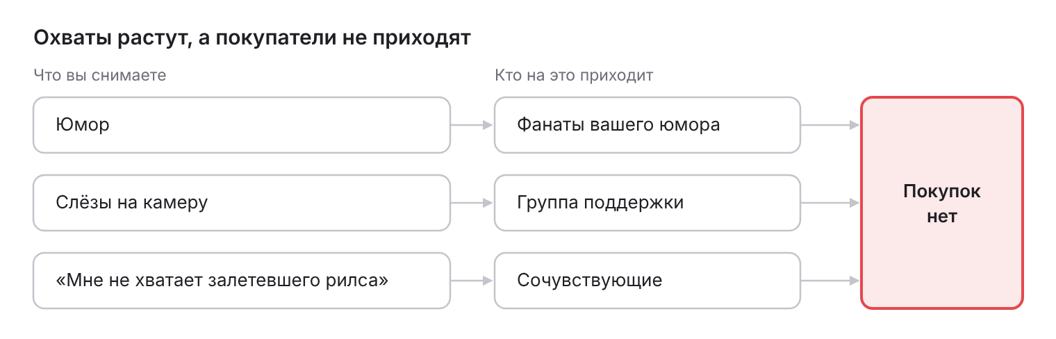 Охваты растут, а покупатели не приходят