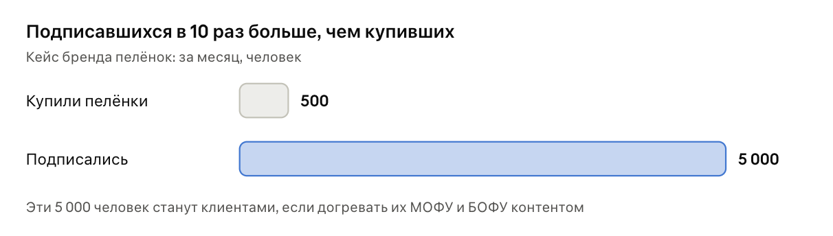 Подписавшихся в 10 раз больше, чем купивших: 500 купили пелёнки, 5 000 подписались