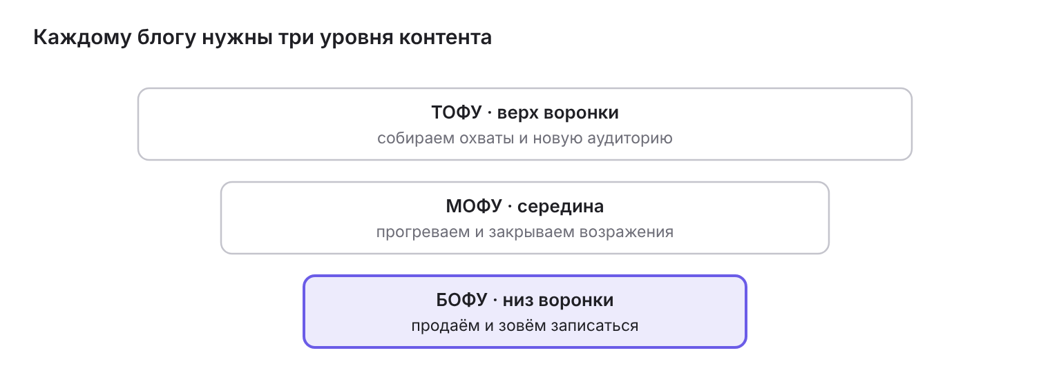 Три уровня контента: ТОФУ, МОФУ, БОФУ