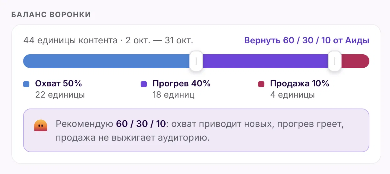 Баланс воронки в АИДЕ: охват, прогрев, продажа